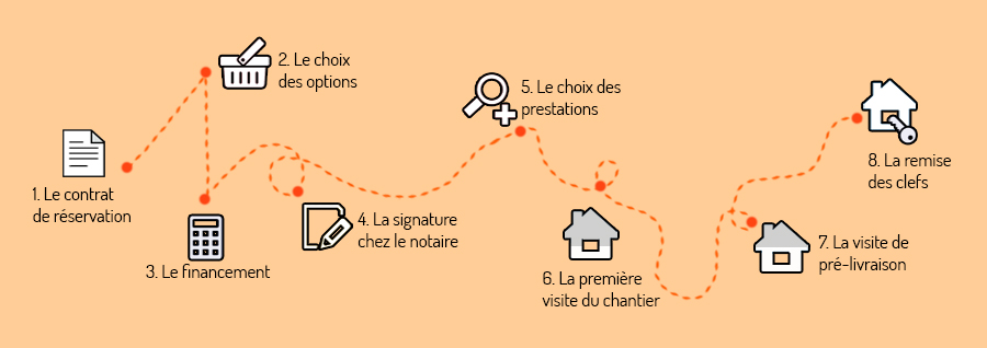 Parcours VEFA